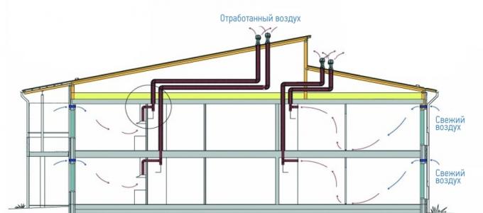 Как правильно сделать вентиляцию в частном доме Домашняя система вентиляции